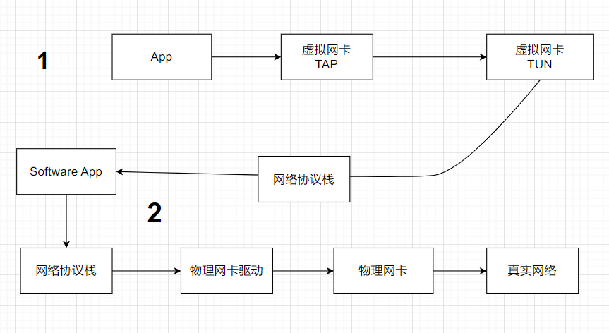 虚拟网卡WinTun和Linux开发(一)